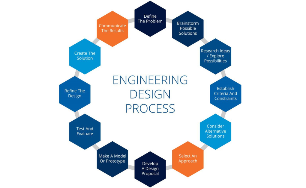 Unveiling the Art and Science of Product Design in Mechanical Engineering