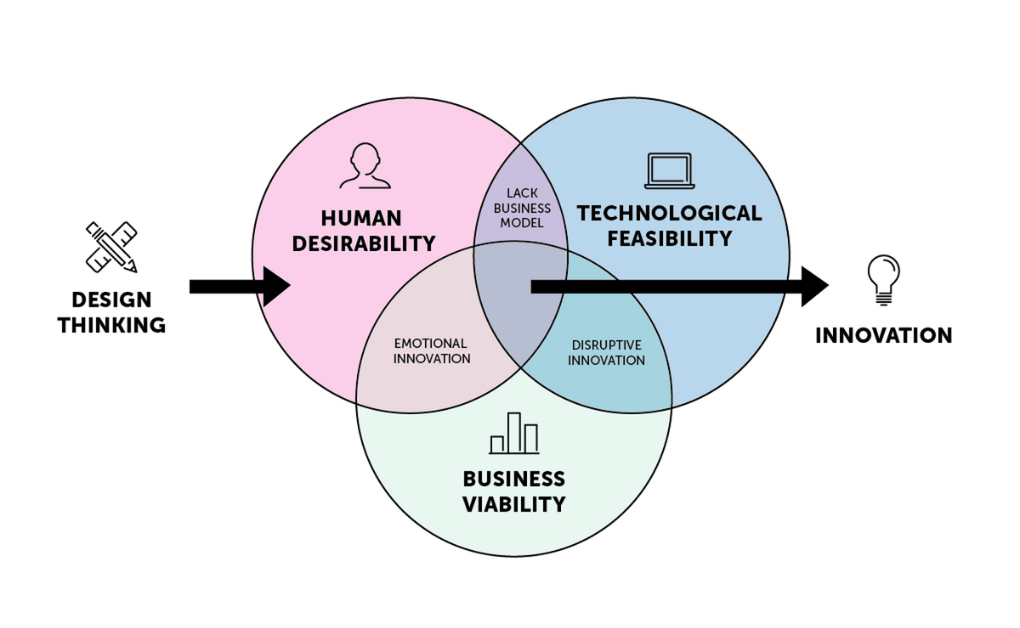 Understanding What Design Thinking Focuses On: A Human-Centric Approach